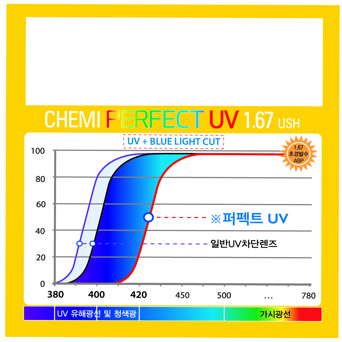 Chemi U6 Perfect UV 1.67 ASP